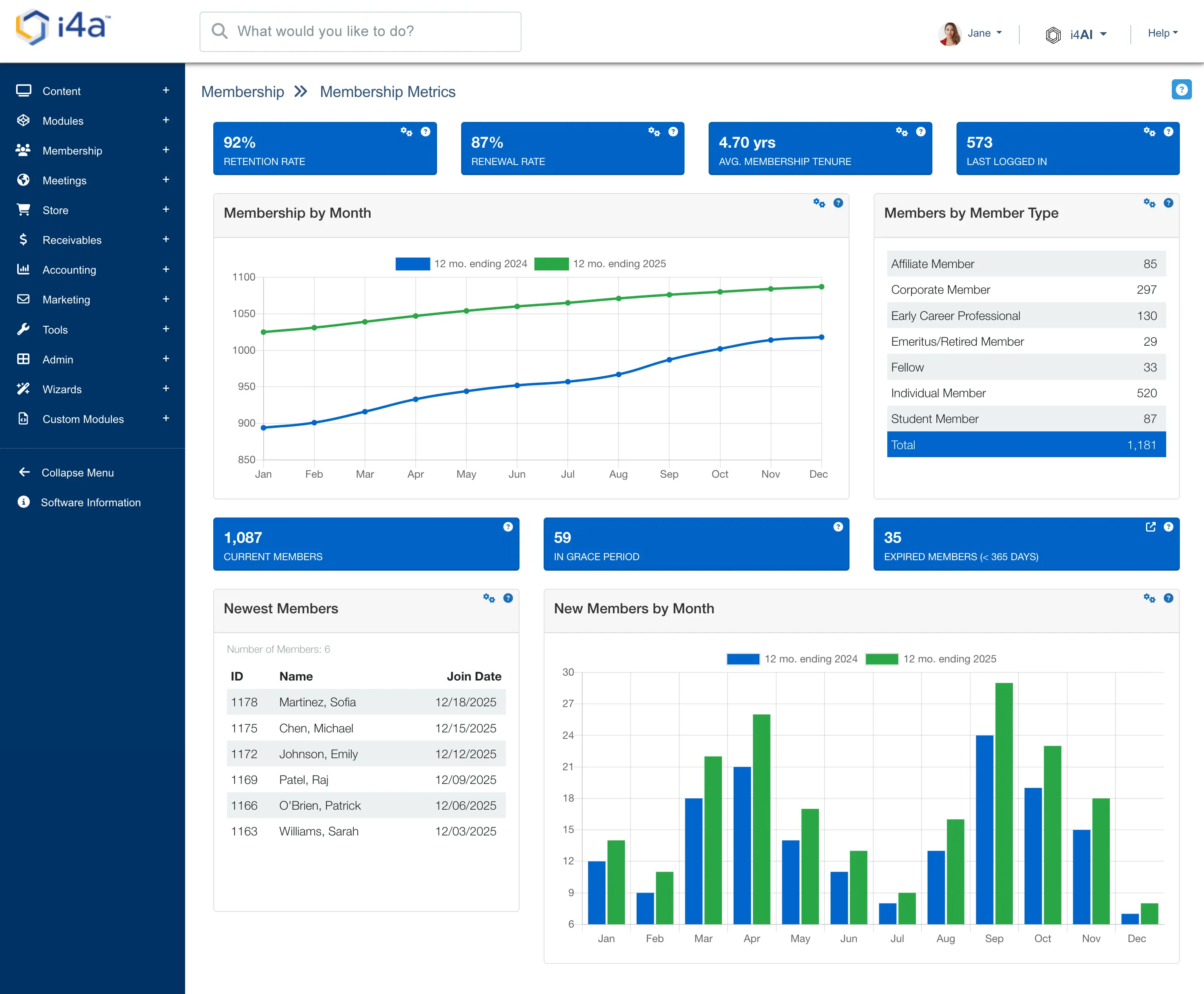 i4a membership management software interface showing member metrics dashboard